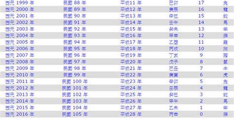 庚辰年|庚辰年是民國幾年 西元幾年